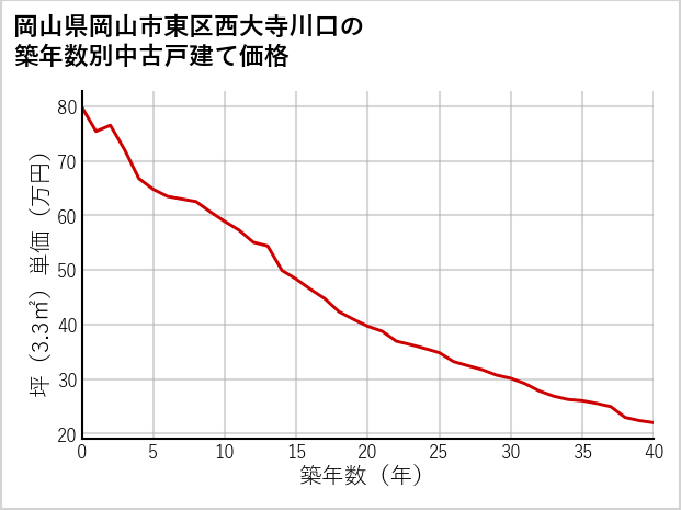 岡山県岡山市東区西大寺川口の築年数別の中古戸建て坪単価