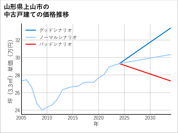 山形県上山市の中古戸建て価格推移