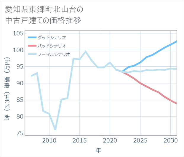 愛知県東郷町北山台の中古戸建て価格推移