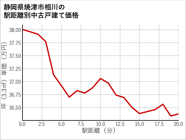 静岡県焼津市相川の徒歩距離別の中古戸建て坪単価