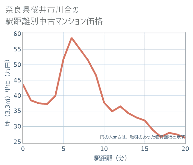 奈良県桜井市川合の徒歩距離別の中古マンション坪単価