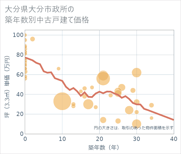 大分県大分市政所の築年数別の中古戸建て坪単価