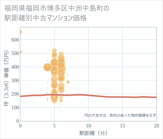 福岡県福岡市博多区中洲中島町の徒歩距離別の中古マンション坪単価