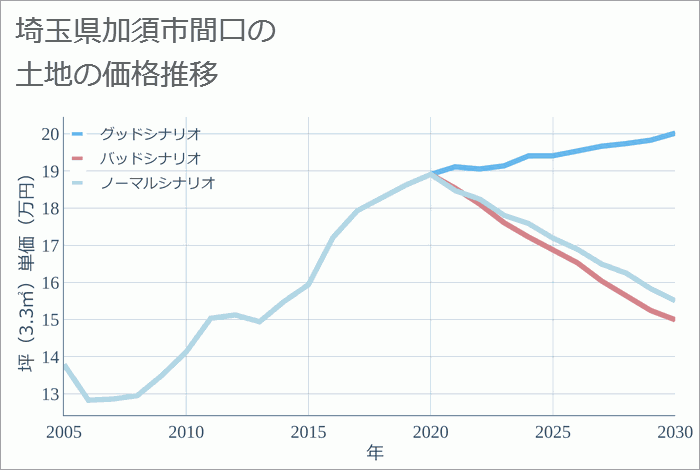 埼玉県加須市間口の土地価格推移