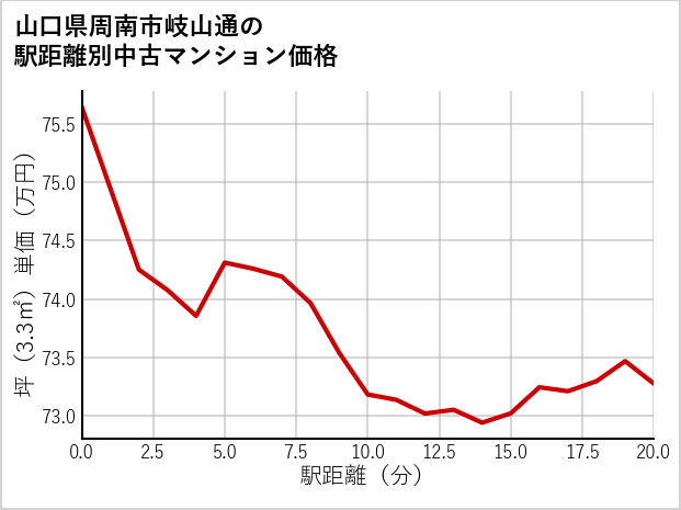 山口県周南市岐山通の徒歩距離別の中古マンション坪単価