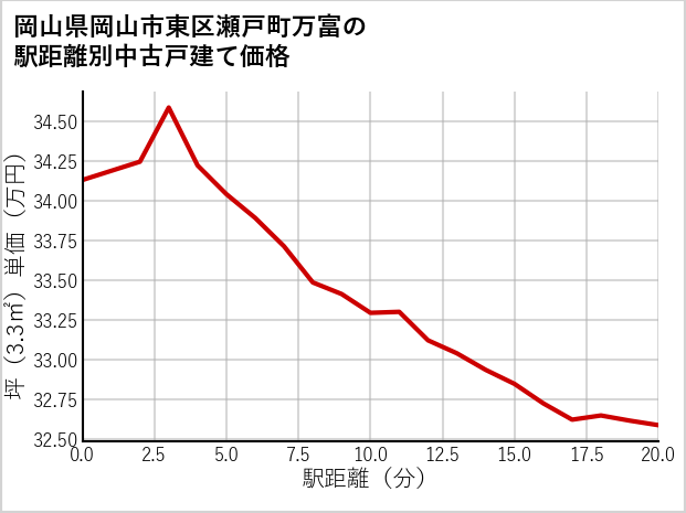 岡山県岡山市東区瀬戸町万富の徒歩距離別の中古戸建て坪単価