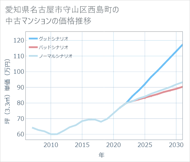 愛知県名古屋市守山区西島町の中古マンション価格推移