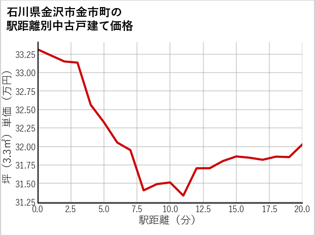 石川県金沢市金市町の徒歩距離別の中古戸建て坪単価