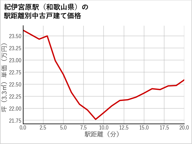 紀伊宮原駅（和歌山県）の徒歩距離別の中古戸建て坪単価