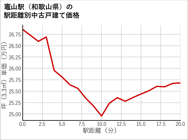 竈山駅（和歌山県）の徒歩距離別の中古戸建て坪単価