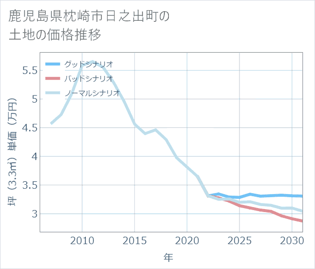 鹿児島県枕崎市日之出町の土地価格推移
