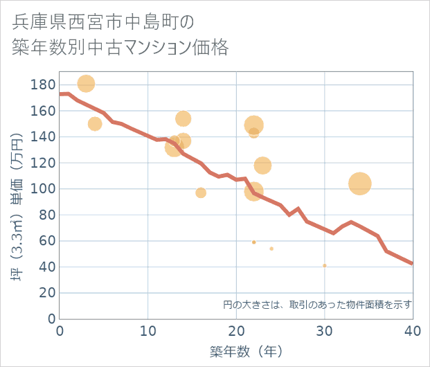 兵庫県西宮市中島町の築年数別の中古マンション坪単価