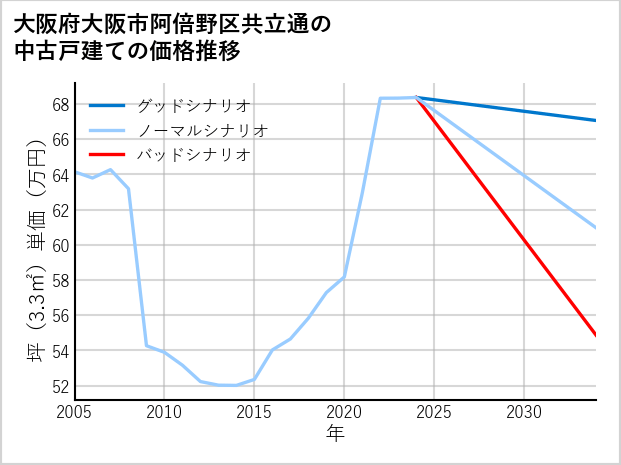 大阪府大阪市阿倍野区共立通の中古戸建て価格推移
