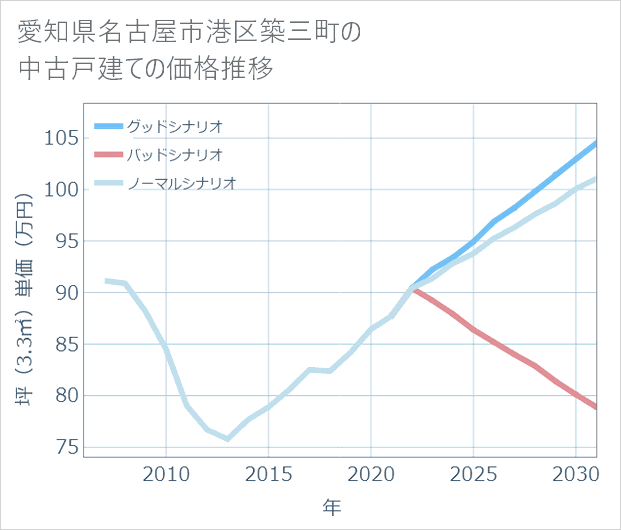 愛知県名古屋市港区築三町の中古戸建て価格推移