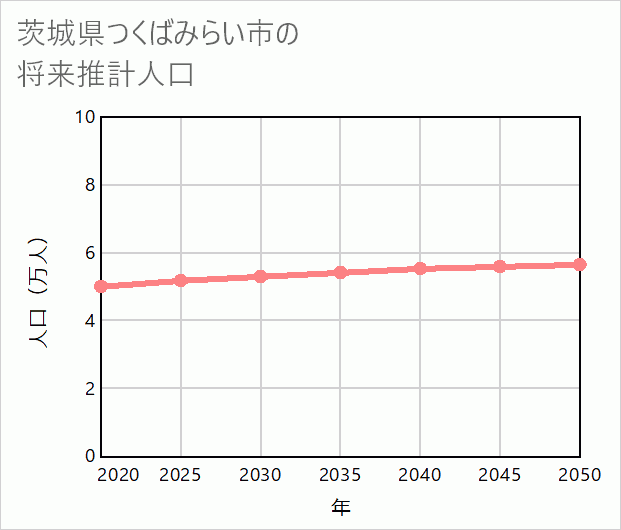 つくばみらい市の将来推計人口
