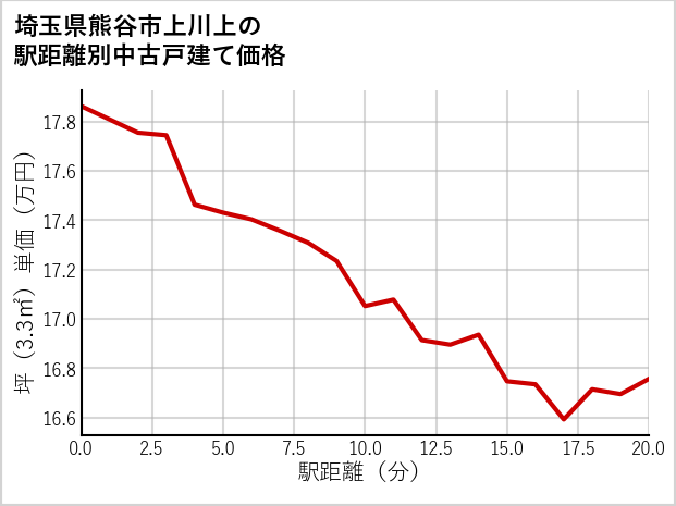 埼玉県熊谷市上川上の徒歩距離別の中古戸建て坪単価