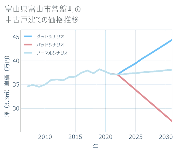 富山県富山市常盤町の中古戸建て価格推移