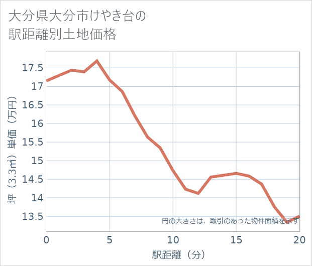 大分県大分市けやき台の徒歩距離別の土地坪単価