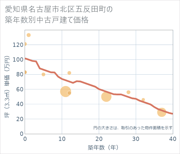 愛知県名古屋市北区五反田町の築年数別の中古戸建て坪単価