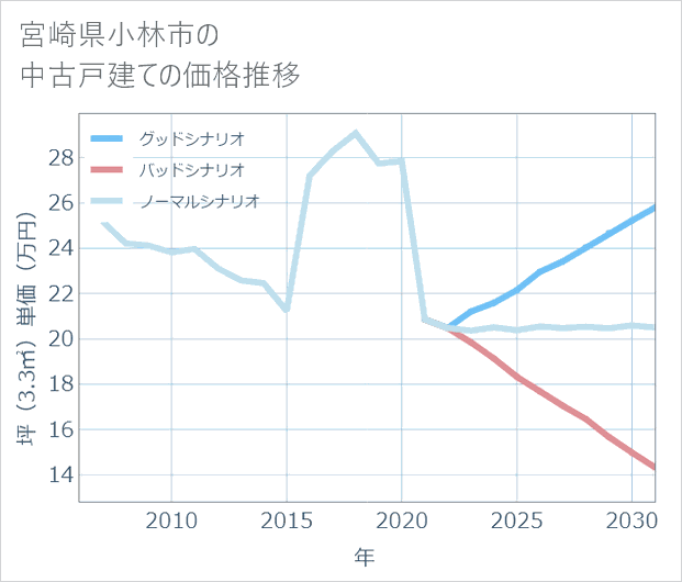 宮崎県小林市の中古戸建て価格推移