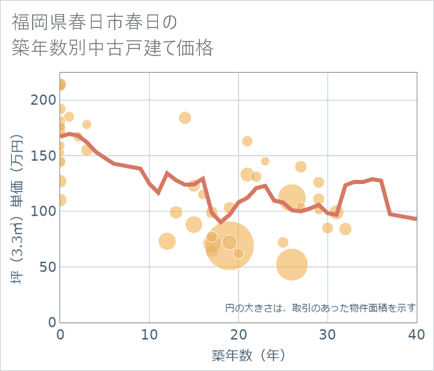 福岡県春日市春日の築年数別の中古戸建て坪単価