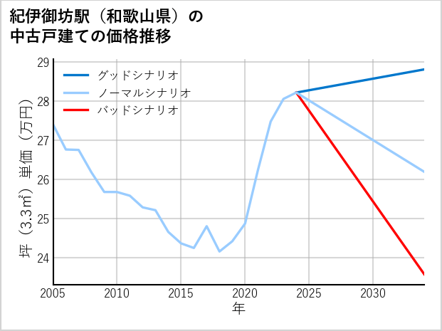 紀伊御坊駅（和歌山県）の中古戸建て価格推移