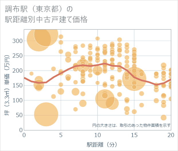 調布駅(東京都)の徒歩距離別の中古戸建て坪単価