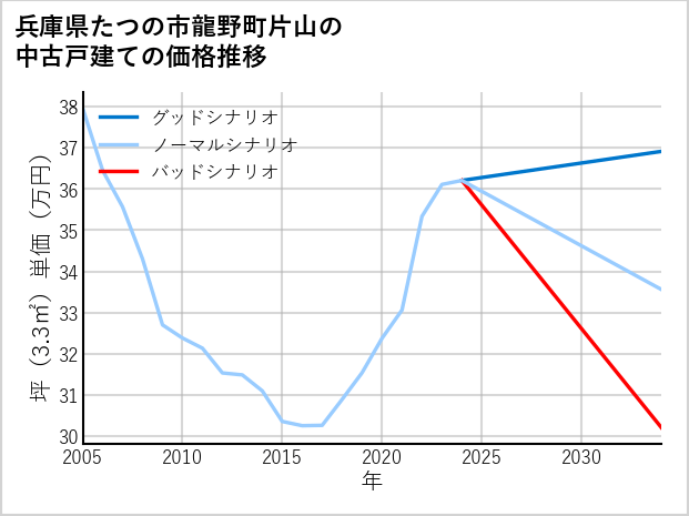 兵庫県たつの市龍野町片山の中古戸建て価格推移