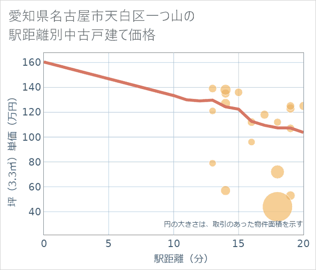 愛知県名古屋市天白区一つ山の徒歩距離別の中古戸建て坪単価
