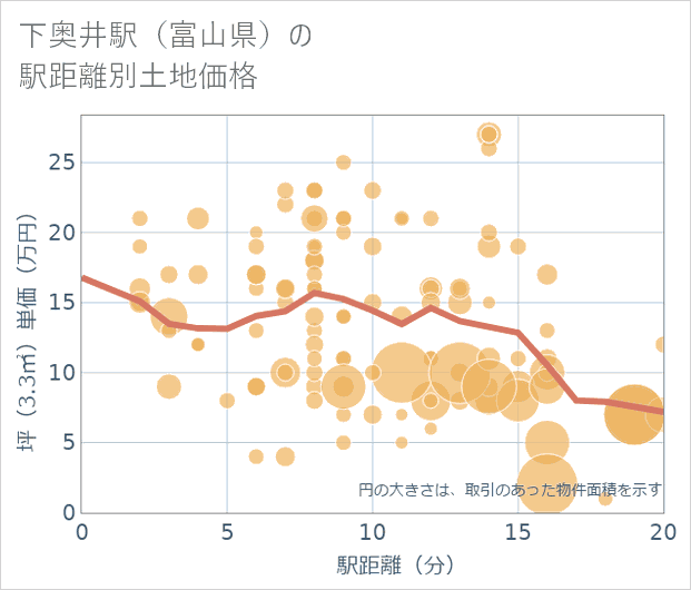下奥井駅（富山県）の徒歩距離別の土地坪単価