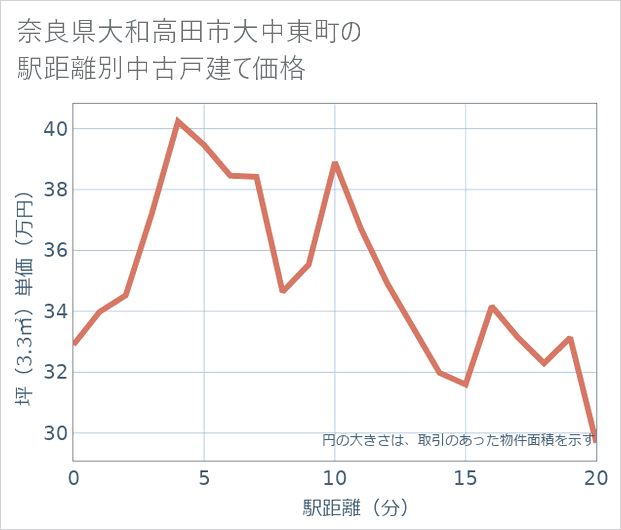 奈良県大和高田市大中東町の徒歩距離別の中古戸建て坪単価