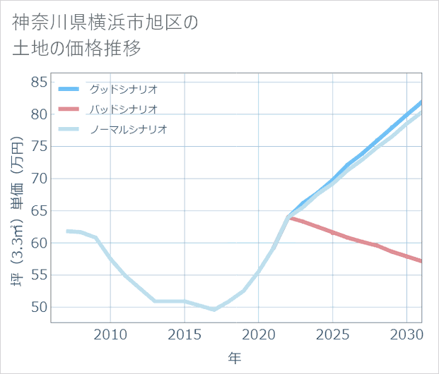 神奈川県横浜市旭区の土地価格推移