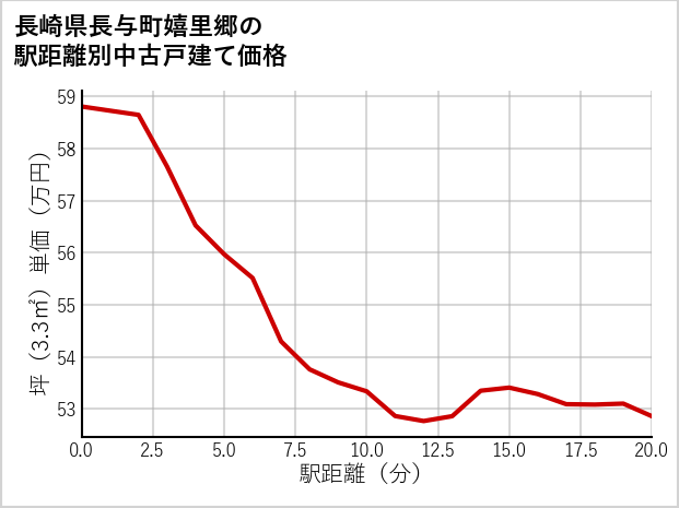 長崎県長与町嬉里郷の徒歩距離別の中古戸建て坪単価