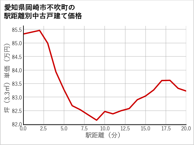 愛知県岡崎市不吹町の徒歩距離別の中古戸建て坪単価