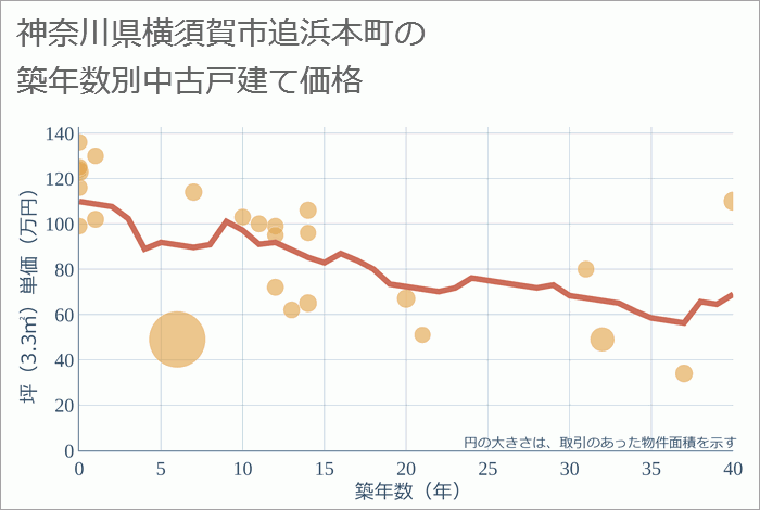 神奈川県横須賀市追浜本町の築年数別の中古戸建て坪単価