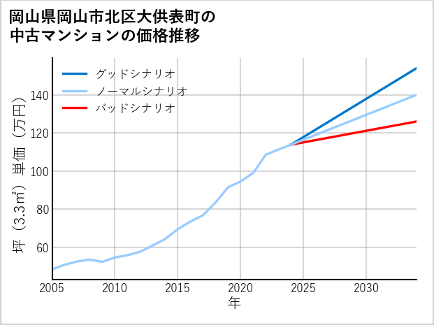 岡山県岡山市北区大供表町の中古マンション価格推移