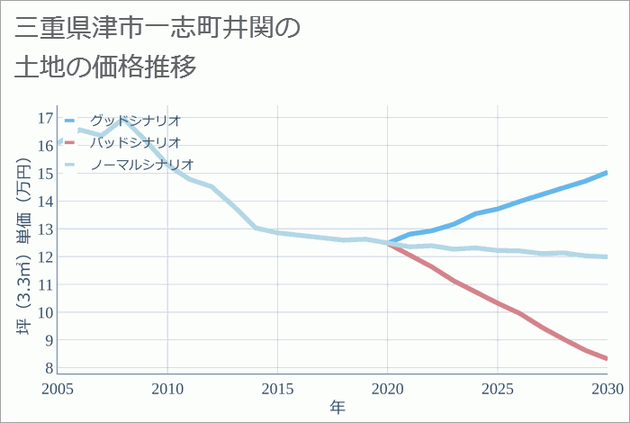 三重県津市一志町井関の土地価格推移