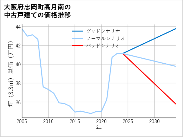 大阪府忠岡町高月南の中古戸建て価格推移