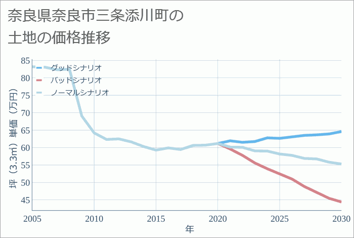 奈良県奈良市三条添川町の土地価格推移