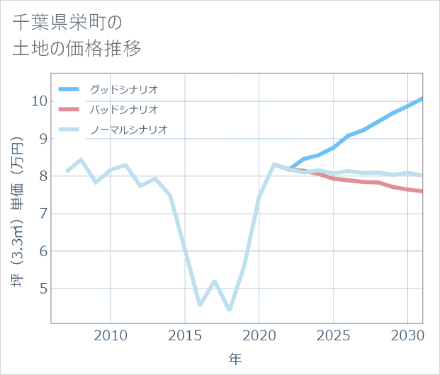 千葉県栄町の土地価格推移