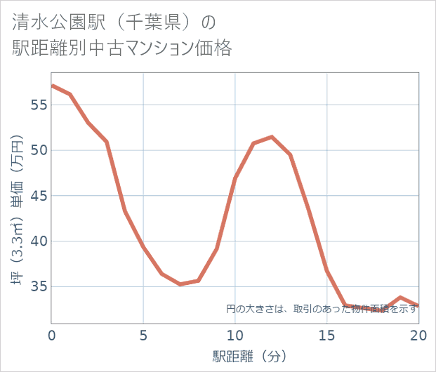清水公園駅(千葉県)の徒歩距離別の中古マンション坪単価