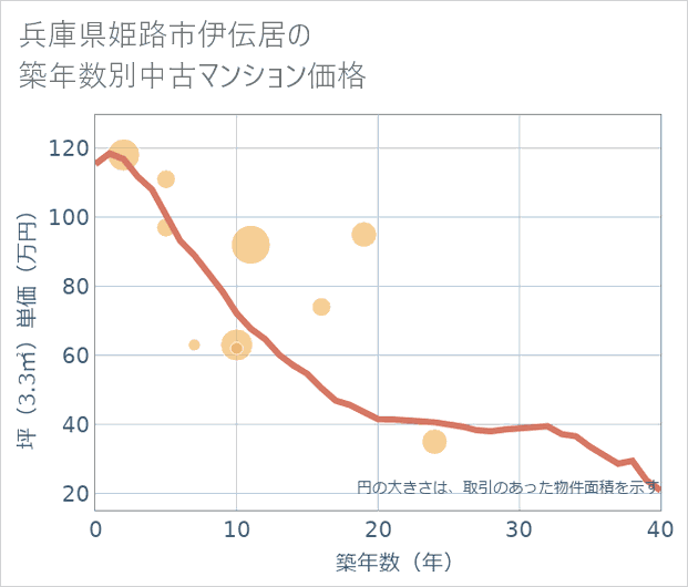兵庫県姫路市伊伝居の築年数別の中古マンション坪単価