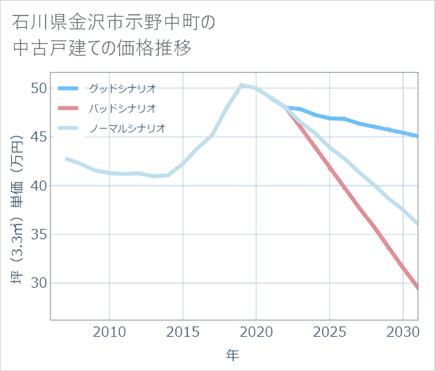 石川県金沢市示野中町の中古戸建て価格推移