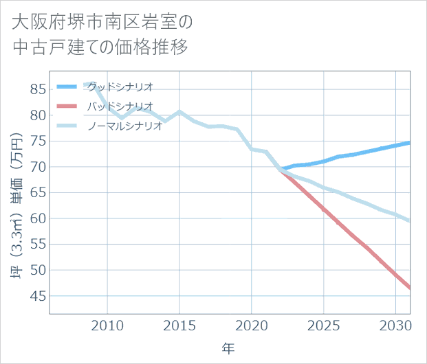 大阪府堺市南区岩室の中古戸建て価格推移