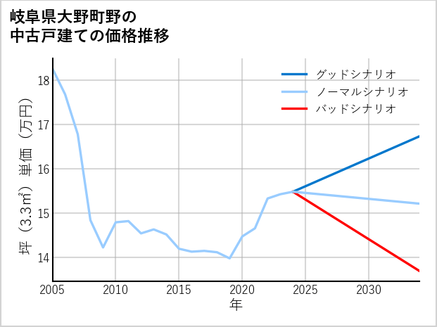 岐阜県大野町野の中古戸建て価格推移