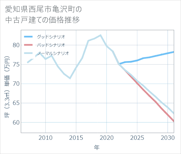 愛知県西尾市亀沢町の中古戸建て価格推移