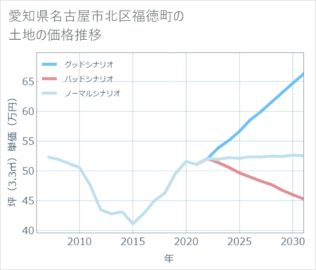 愛知県名古屋市北区福徳町の土地価格推移