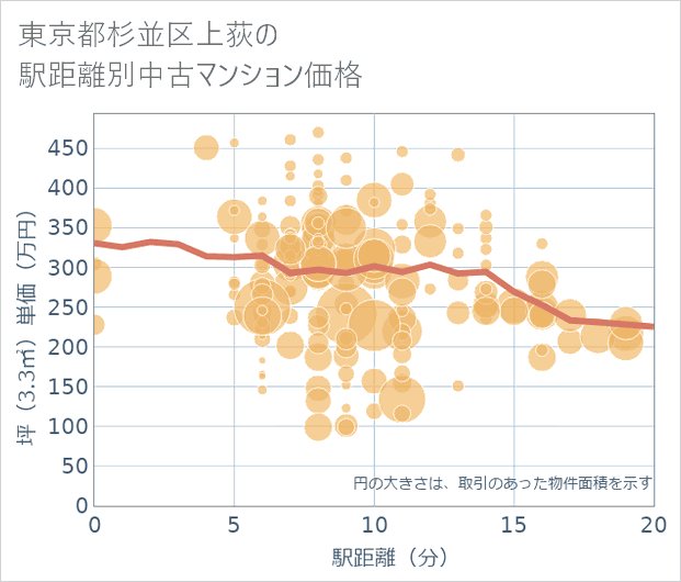 東京都杉並区上荻の徒歩距離別の中古マンション坪単価