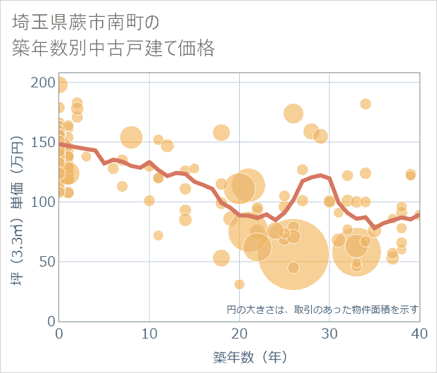 埼玉県蕨市南町の築年数別の中古戸建て坪単価