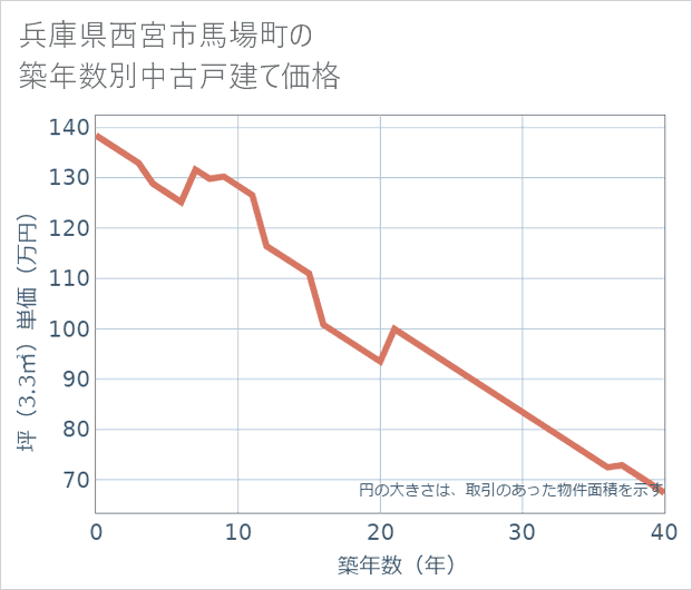 兵庫県西宮市馬場町の築年数別の中古戸建て坪単価